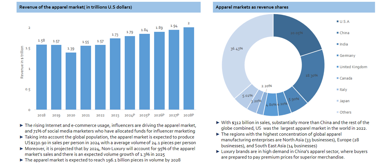 ED Tech global Market