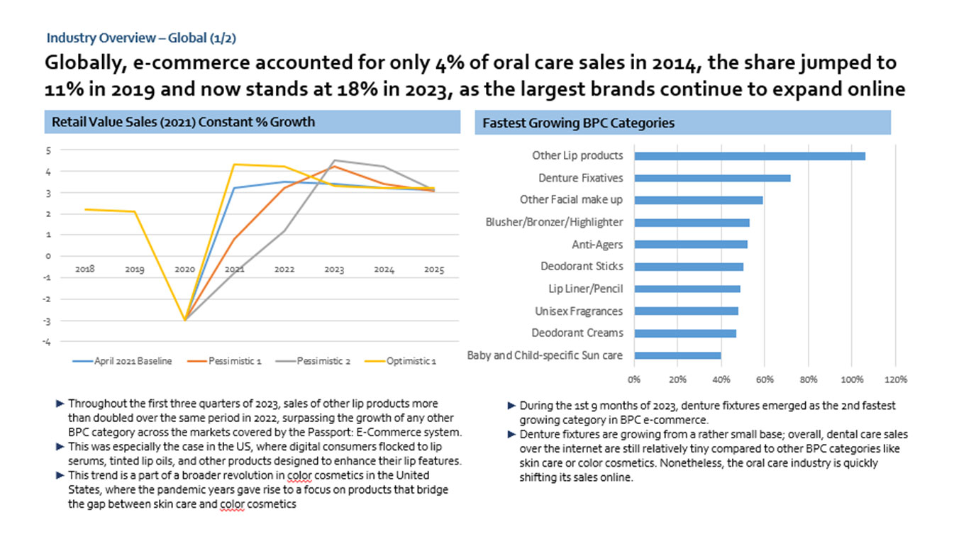 Ecommerce global market size