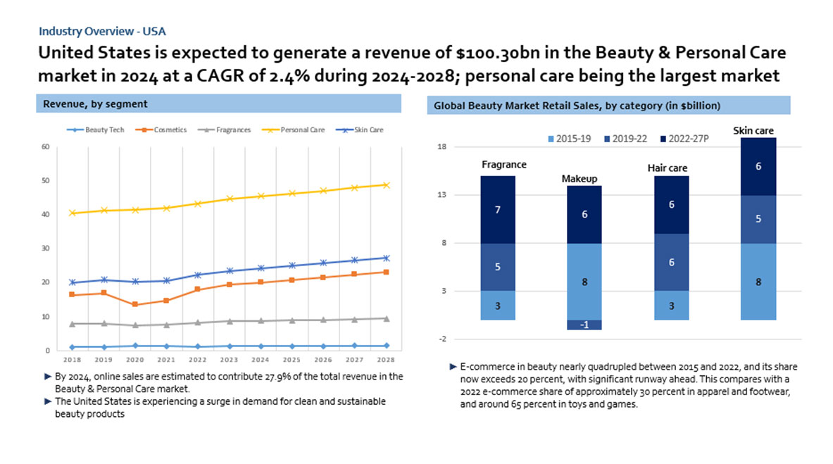 Beauty and personal care market size