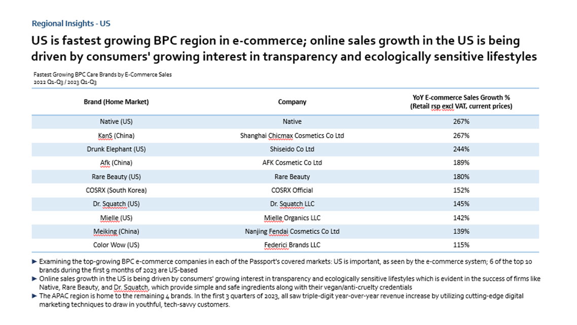 Ecommerce fastest growing BPC region in USA