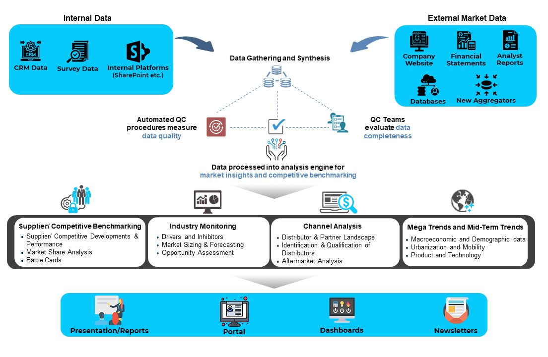 Data analytics management services