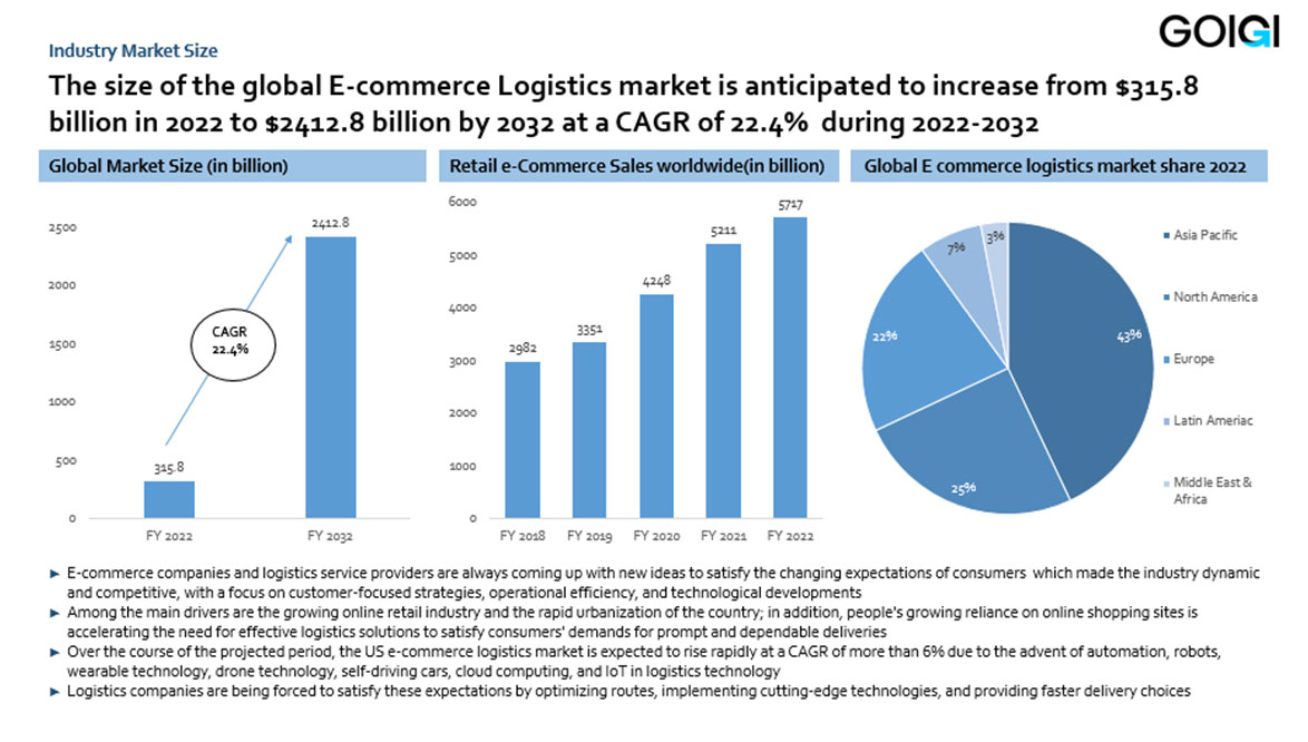 Ecommerce logistic market size