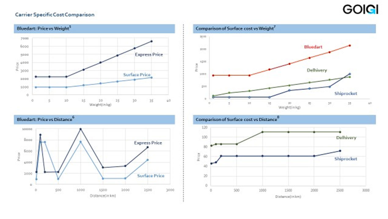 ecommerce price chart