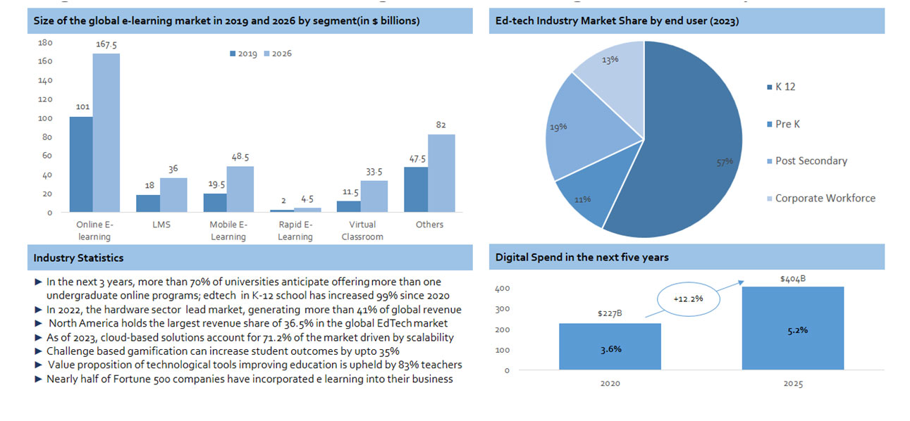 ED Tech global Market