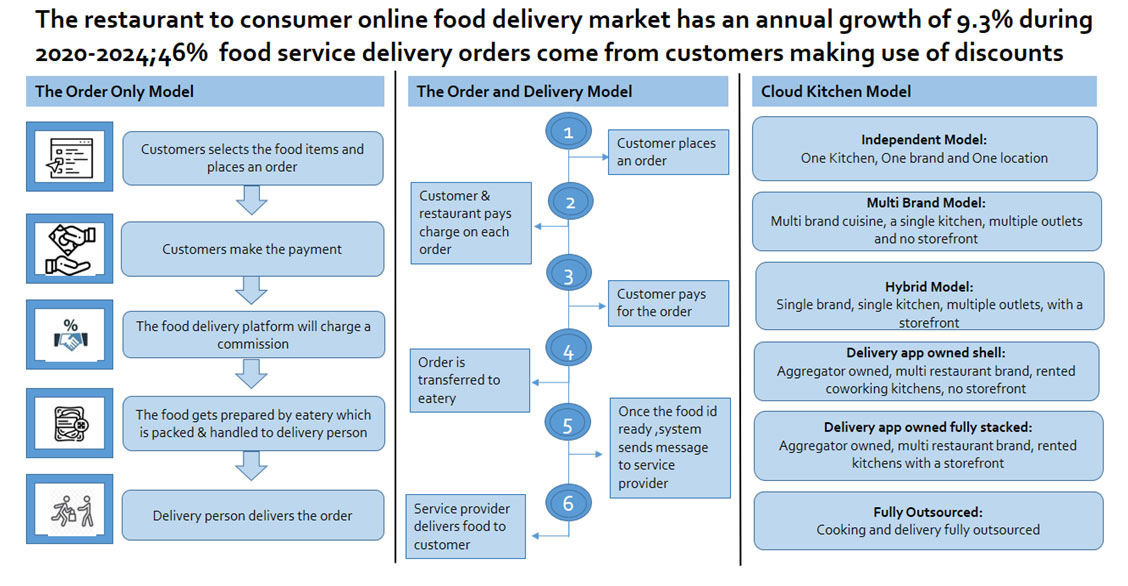Online Food Delivery Models