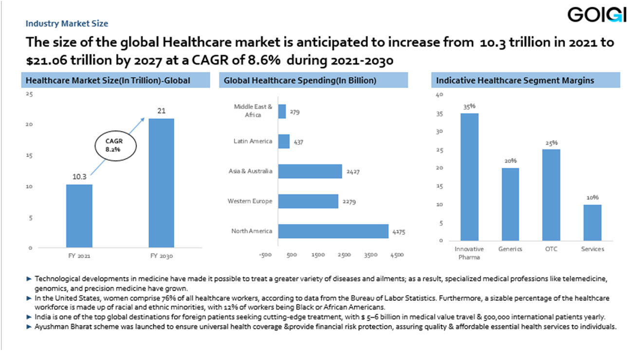 Healthcare global market size chart
