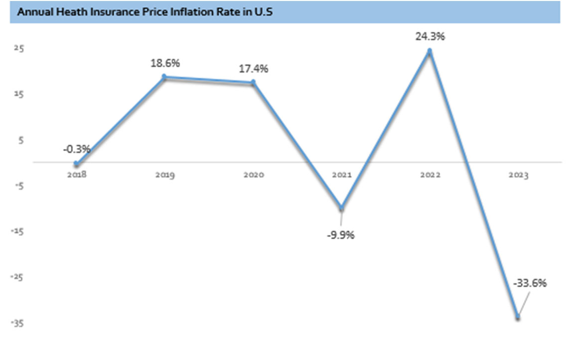 Health insurance price chart