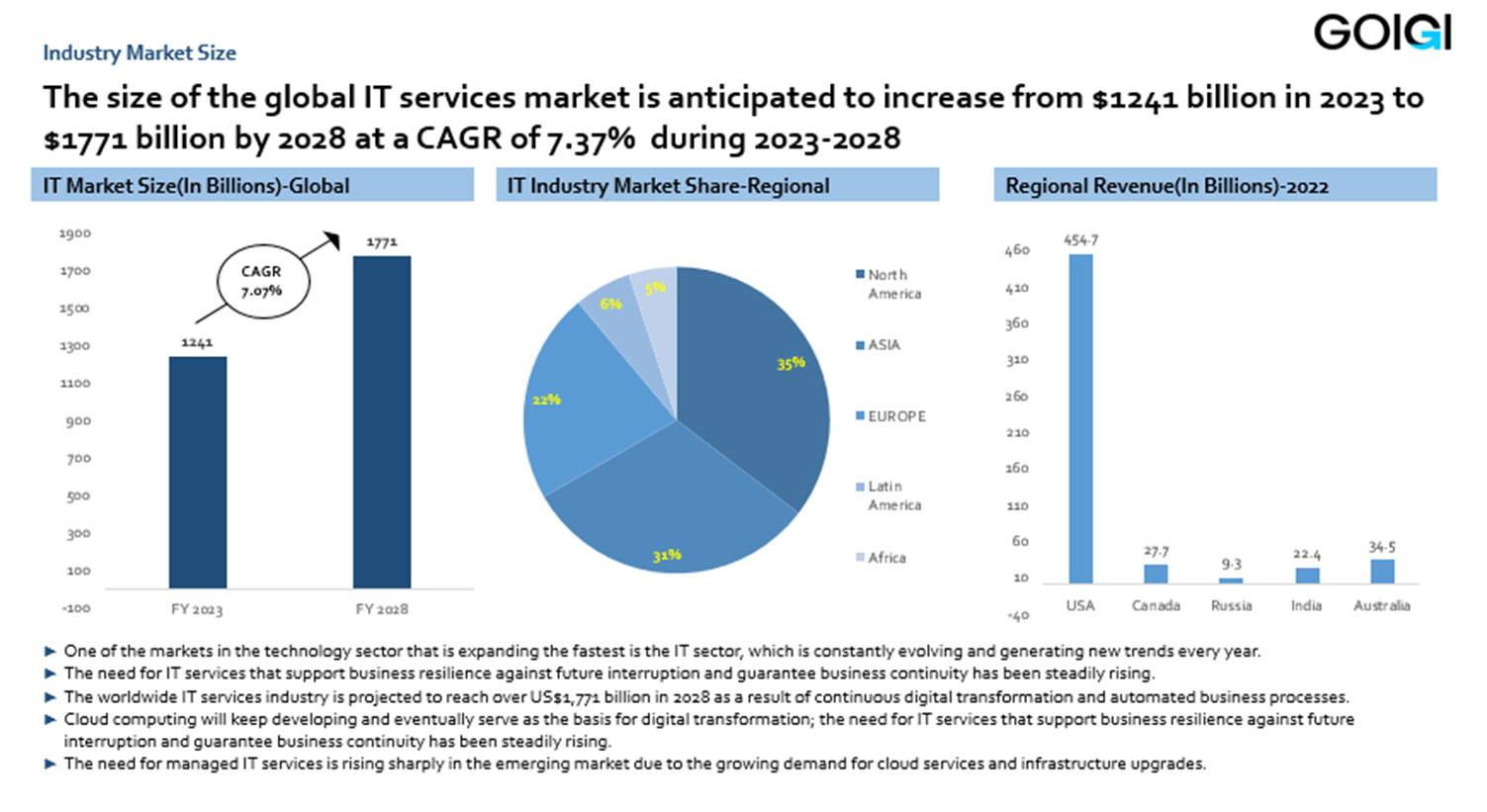 Global IT industry market size