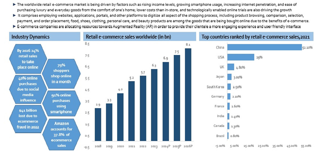Retail industry growth