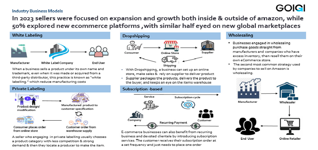 Dropshipping industry business models