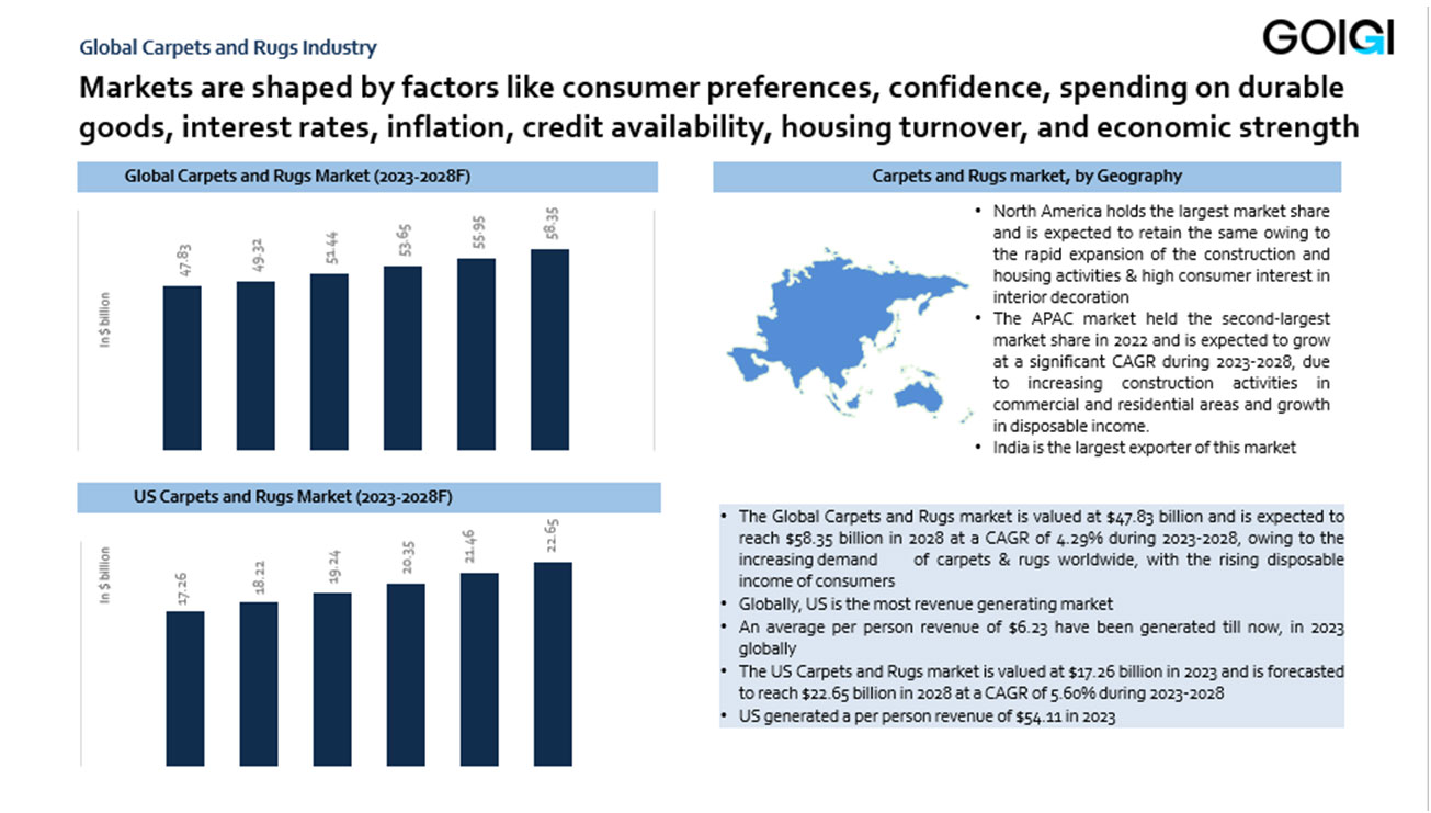 Global carpet and rugs market growth