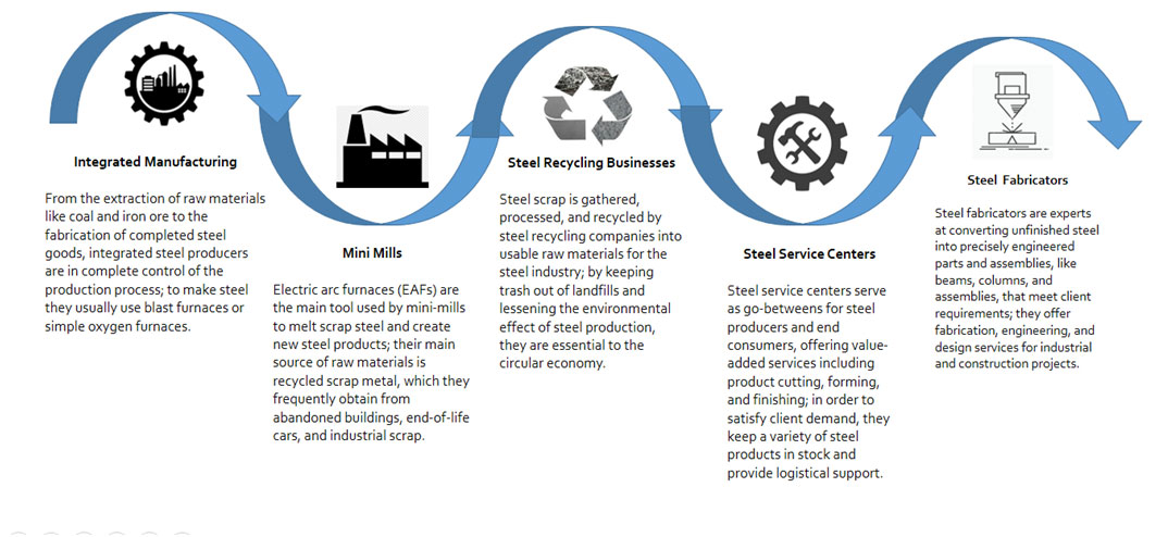 Industry Business Models