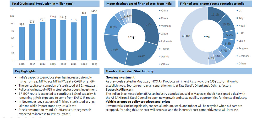 Regional Insights