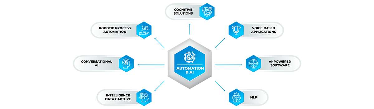 Automation and AI service