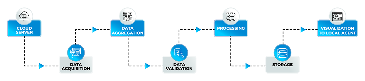 Cloud services service work flow