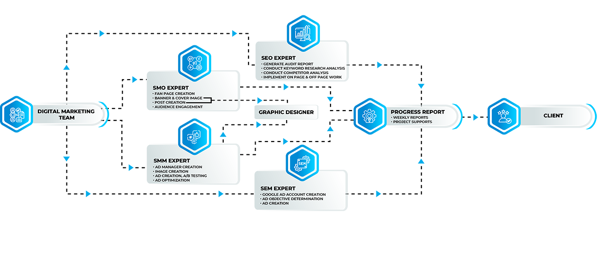 Best Digital marketing services