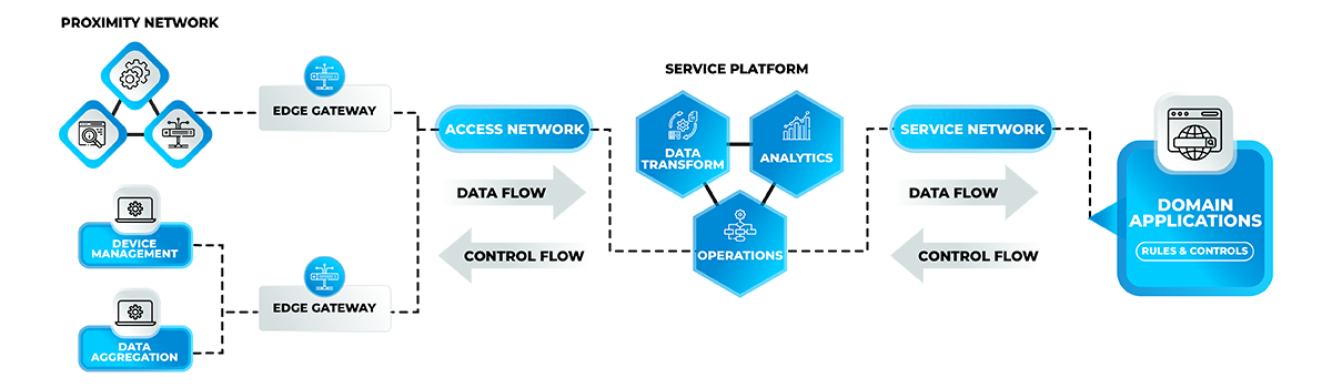 Domain application system integration work flow