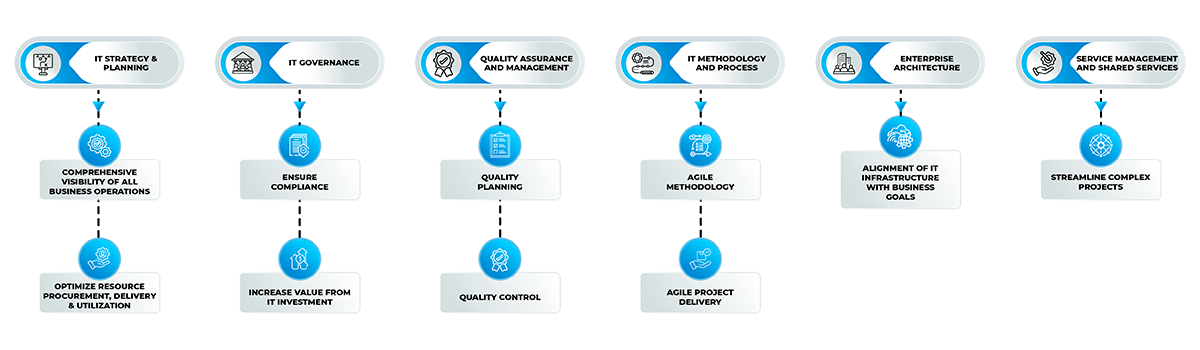 IT consulting staffing workflow