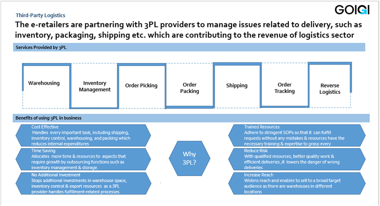 ecommerce third party logistics